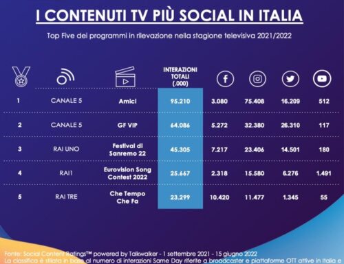#Amici21 e #GFVIP i programmi tv più commentati sui social: ecco i numeri grandiosi