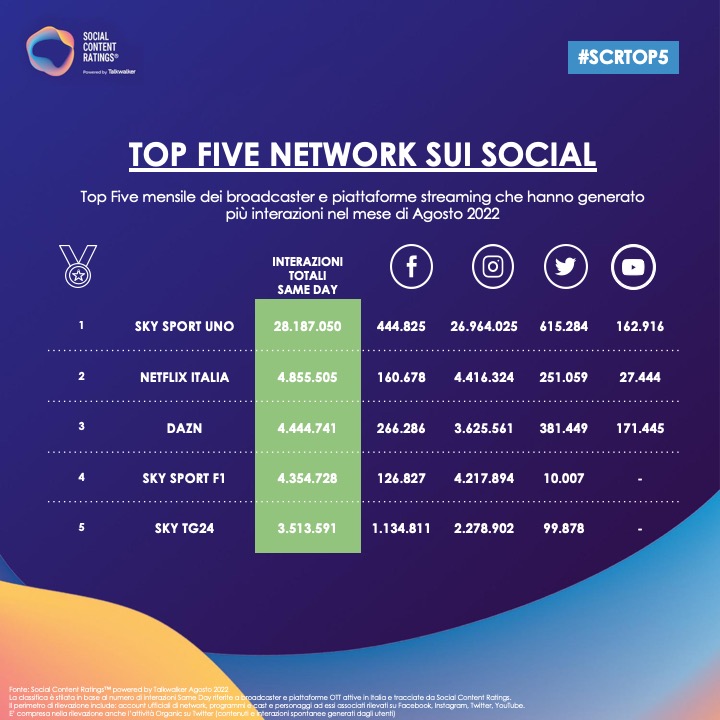Social TV Agosto 2022: TalkWalker elabora le interazioni social dei programmi tv, tra free to air, OTT e pay. Ecco chi sono i più seguiti…