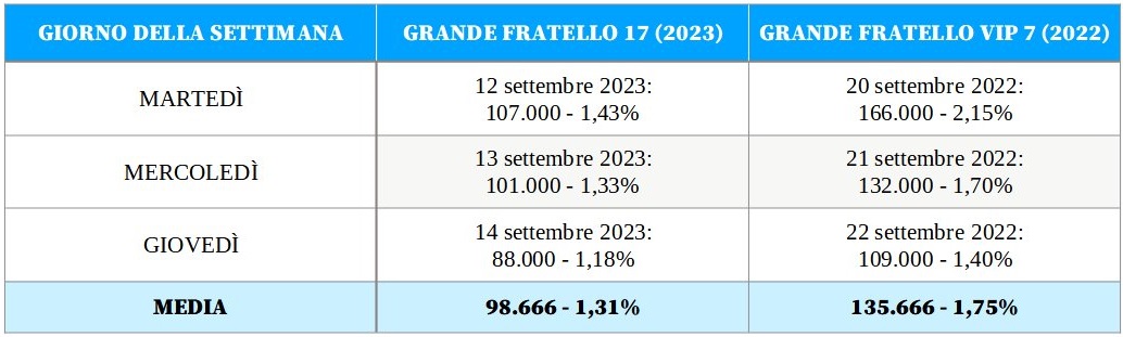 Grande Fratello 2023: ascolti tv in chiaroscuro, tra la LIVE 24 ore su Mediaset Extra e i daytime sulle reti Mediaset, fino al Gran Hermano…