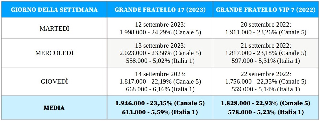 Grande Fratello 2023: ascolti tv in chiaroscuro, tra la LIVE 24 ore su Mediaset Extra e i daytime sulle reti Mediaset, fino al Gran Hermano…